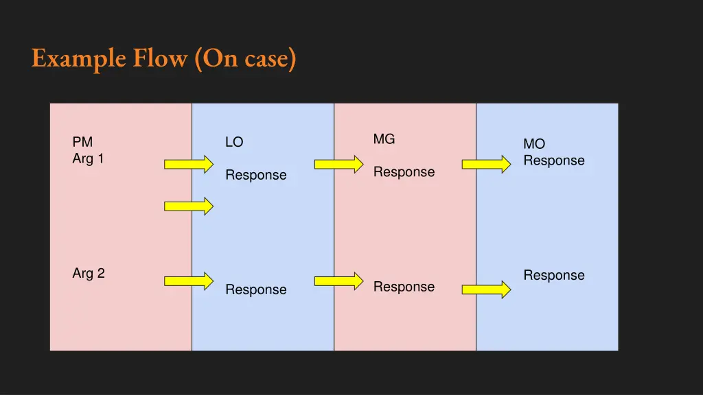 example flow on case