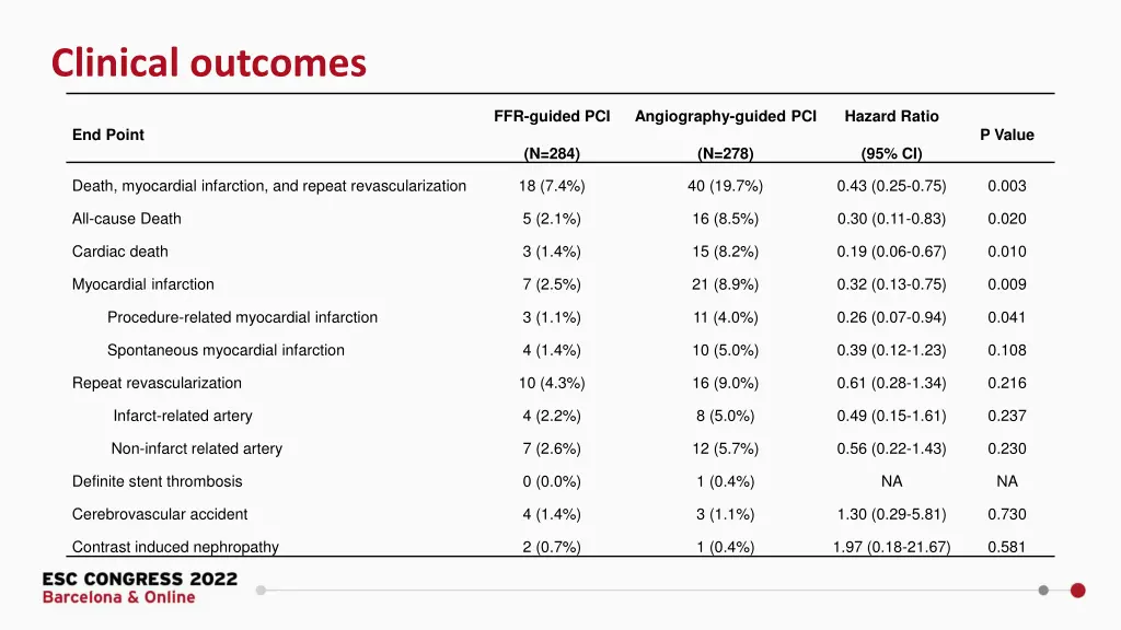 clinical outcomes