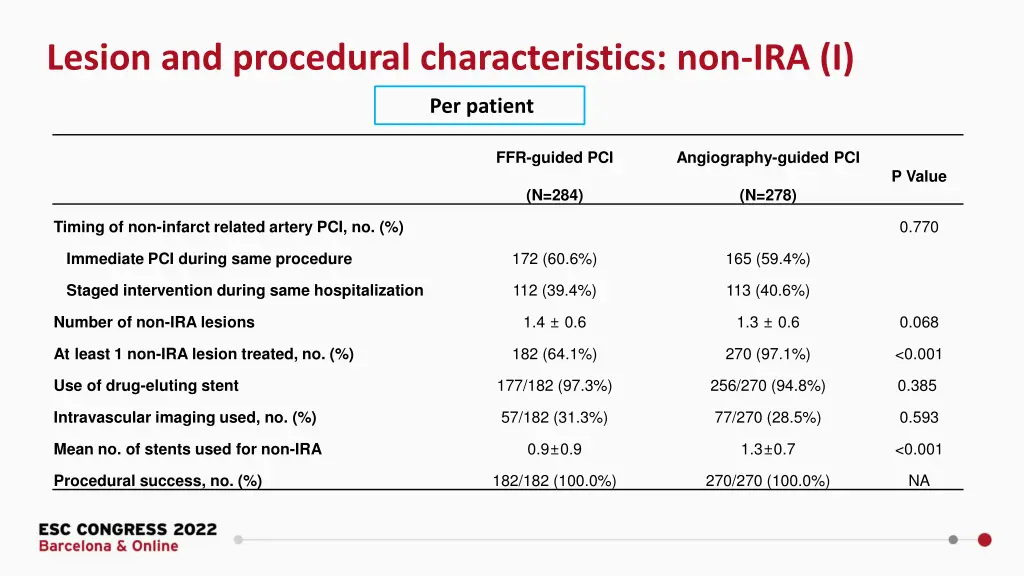 lesion and procedural characteristics non ira i