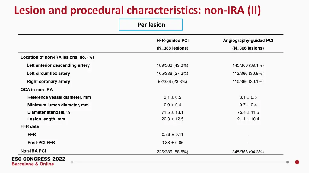 lesion and procedural characteristics non ira ii