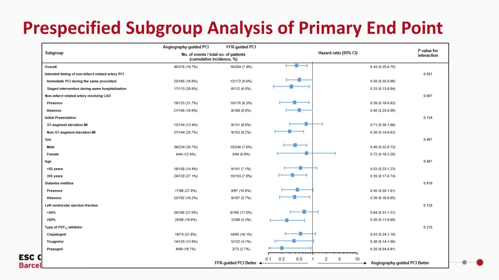 prespecified subgroup analysis of primary