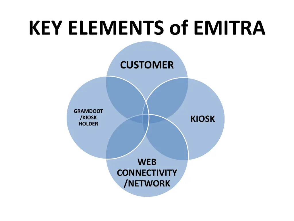 key elements of emitra