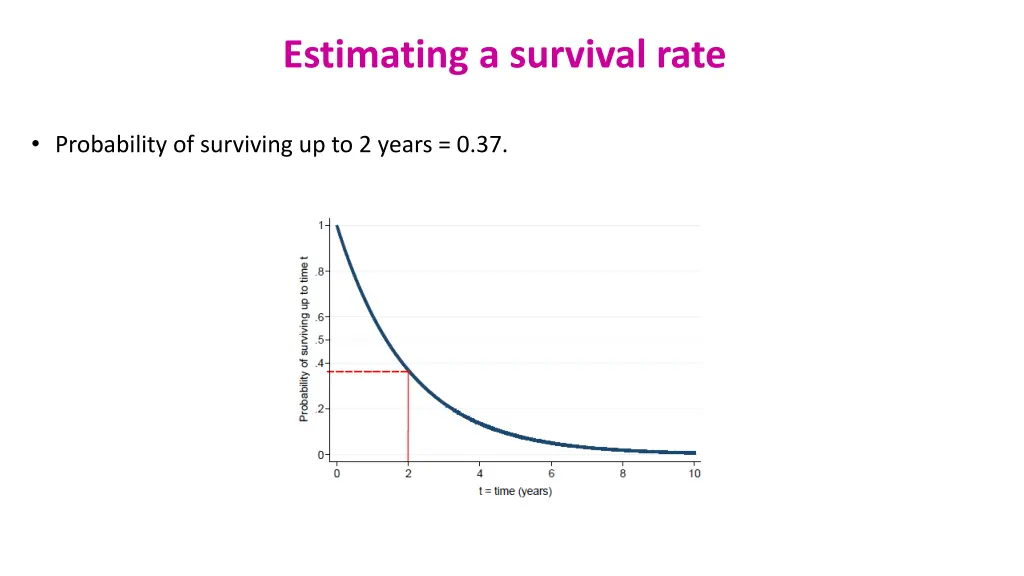 estimating a survival rate