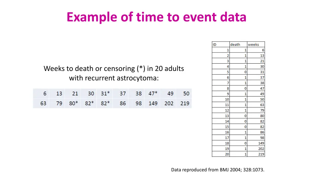 example of time to event data