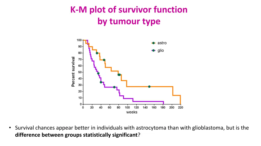 k m plot of survivor function by tumour type