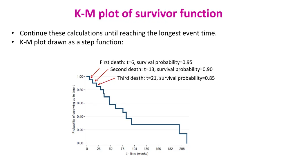 k m plot of survivor function