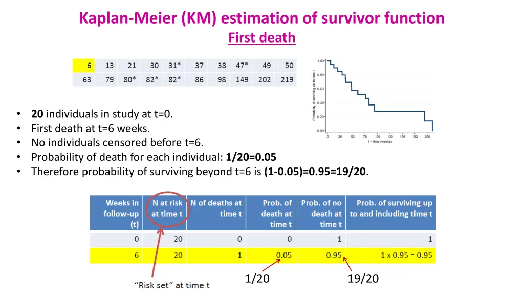 kaplan meier km estimation of survivor function