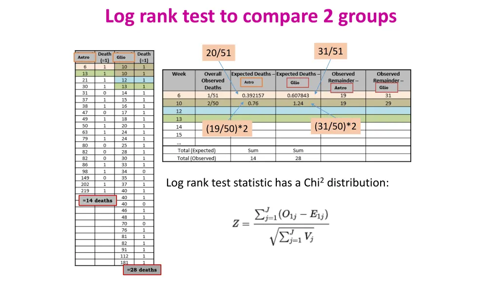 log rank test to compare 2 groups