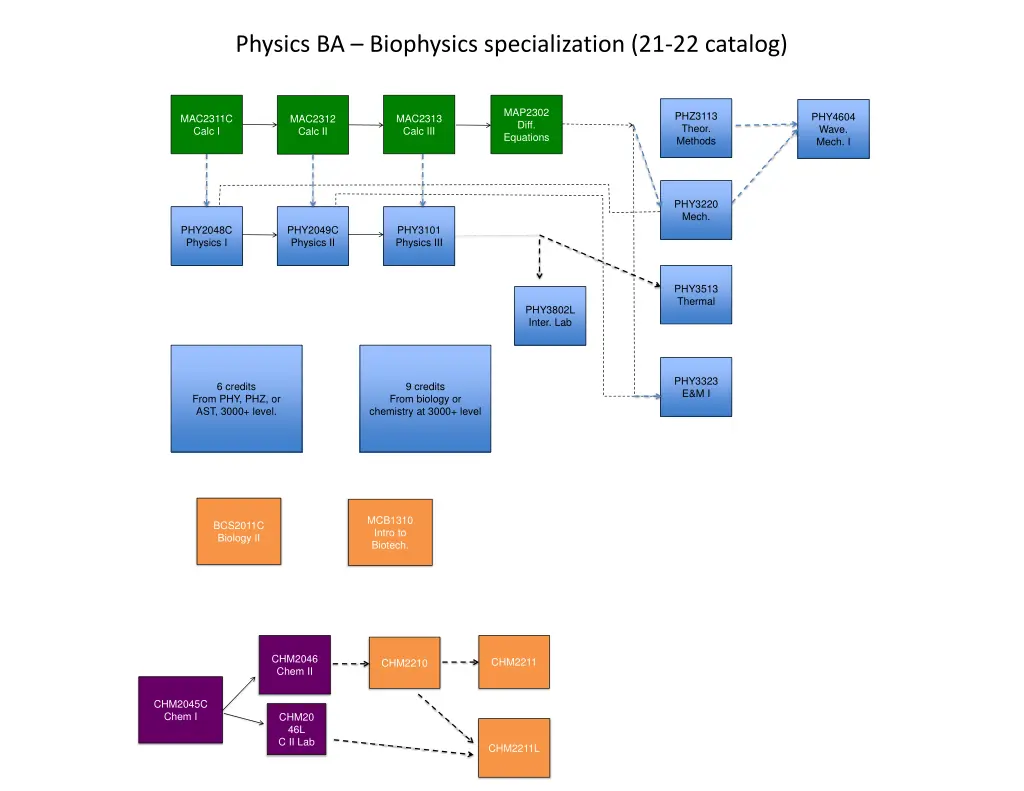 physics ba biophysics specialization 21 22 catalog