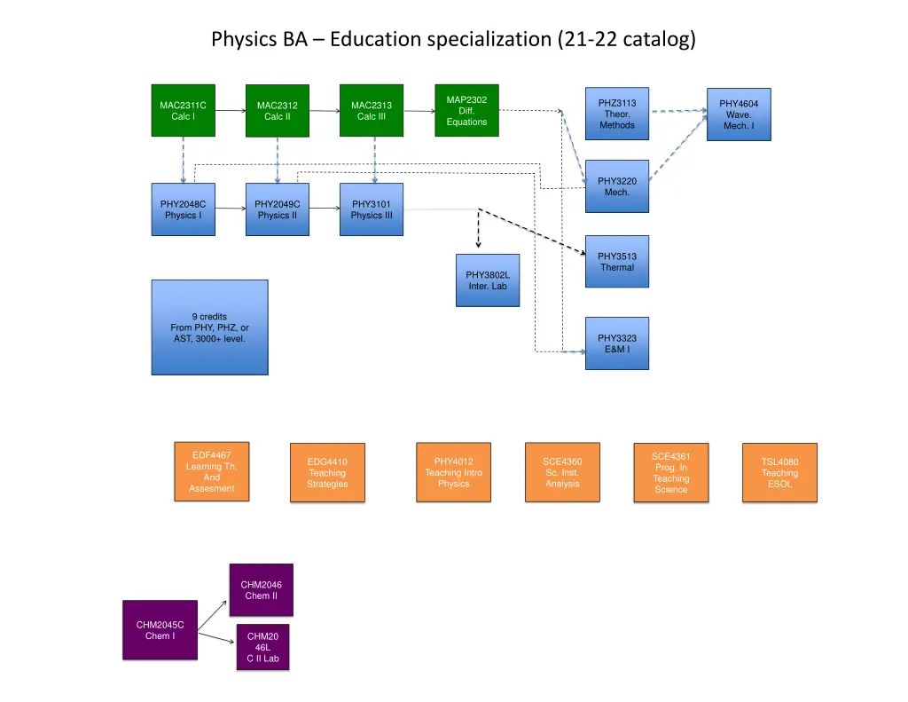 physics ba education specialization 21 22 catalog