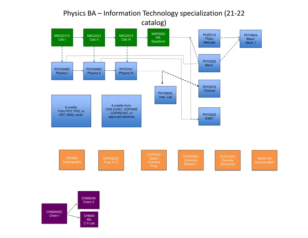 physics ba information technology specialization