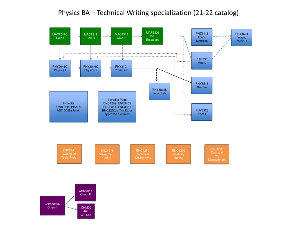 physics ba technical writing specialization