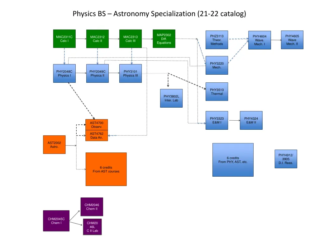 physics bs astronomy specialization 21 22 catalog