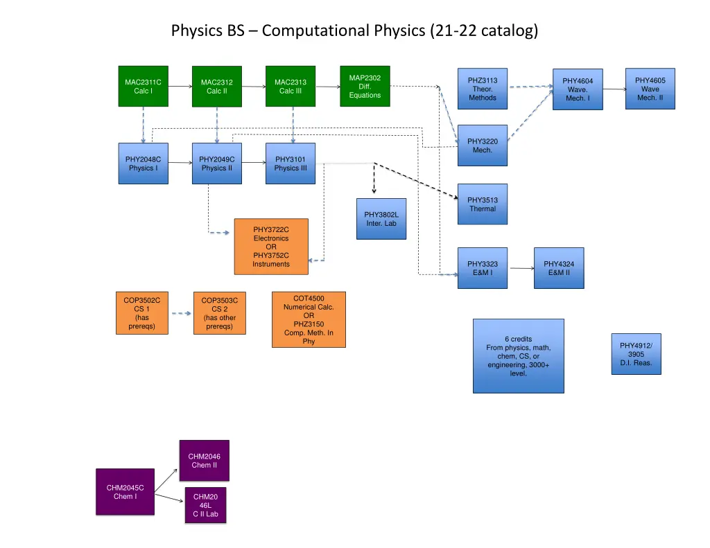 physics bs computational physics 21 22 catalog