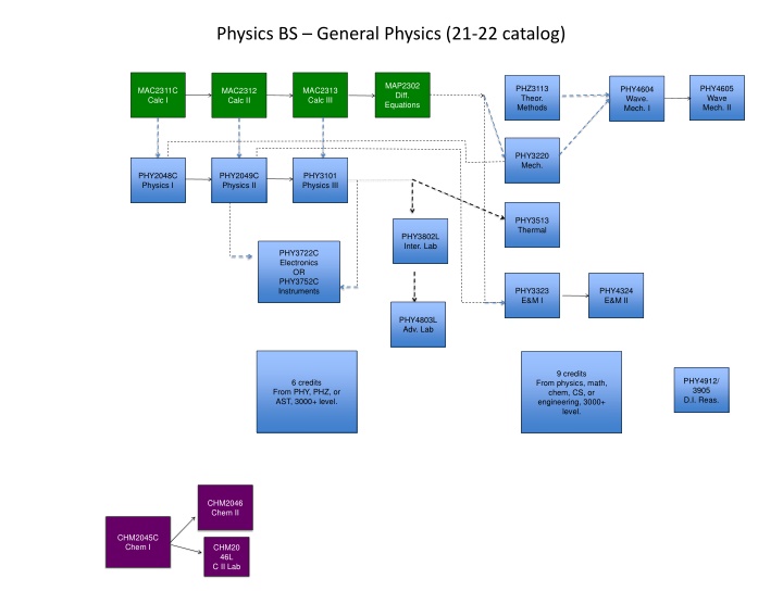 physics bs general physics 21 22 catalog