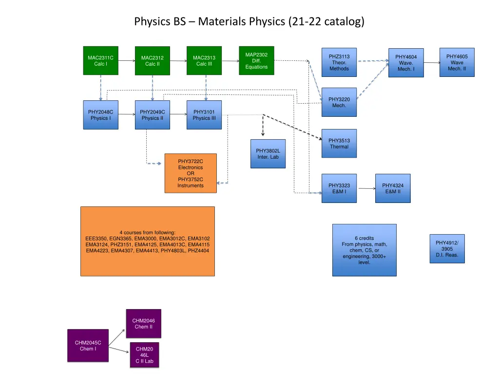 physics bs materials physics 21 22 catalog