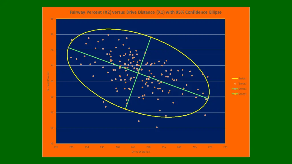 fairway percent x2 versus drive distance x1 with