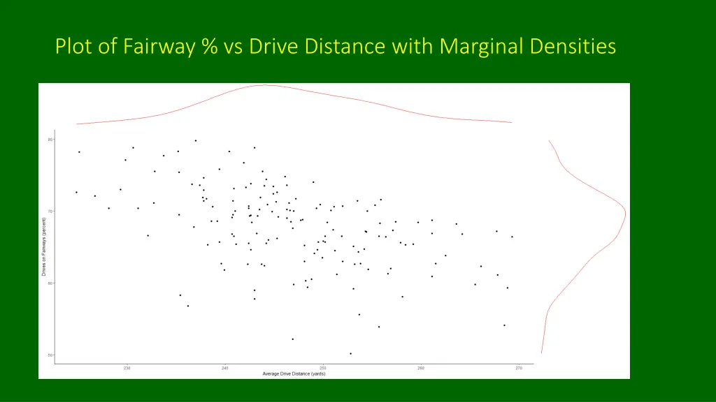 plot of fairway vs drive distance with marginal 1