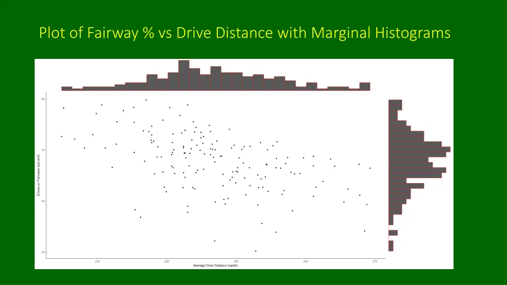 plot of fairway vs drive distance with marginal