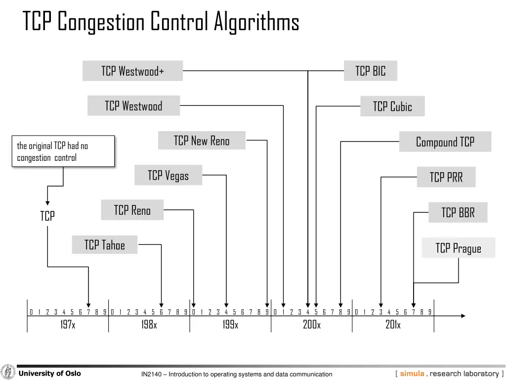 tcp congestion control algorithms