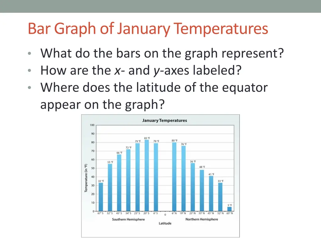 bar graph of january temperatures