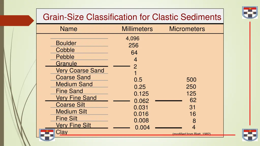 grain size classification for clastic sediments