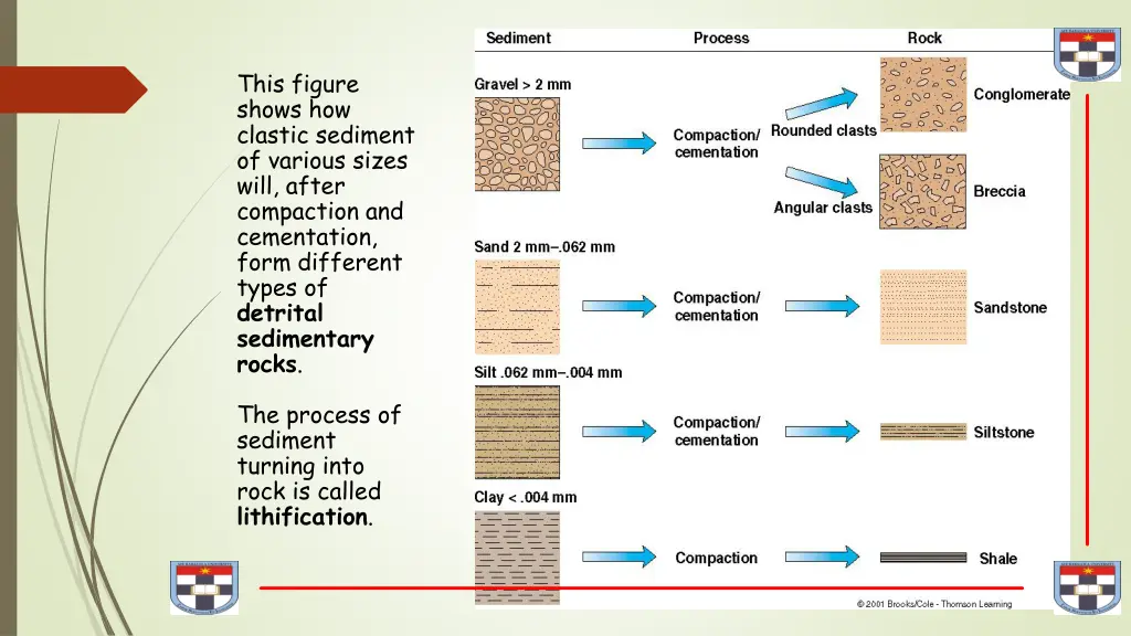 this figure shows how clastic sediment of various