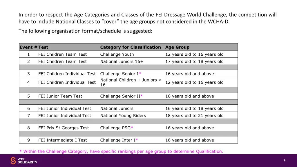 in order to respect the age categories