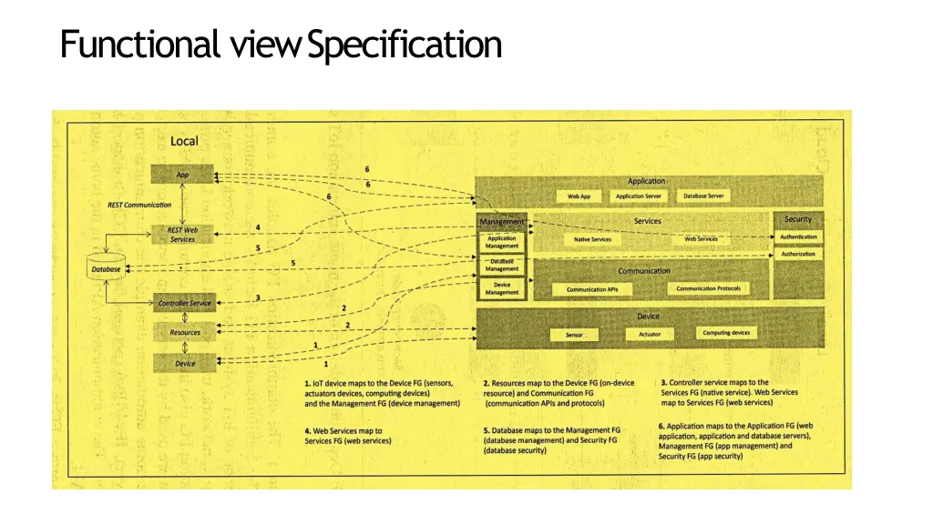 functional view specification 2