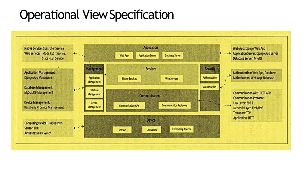 operational view specification 3