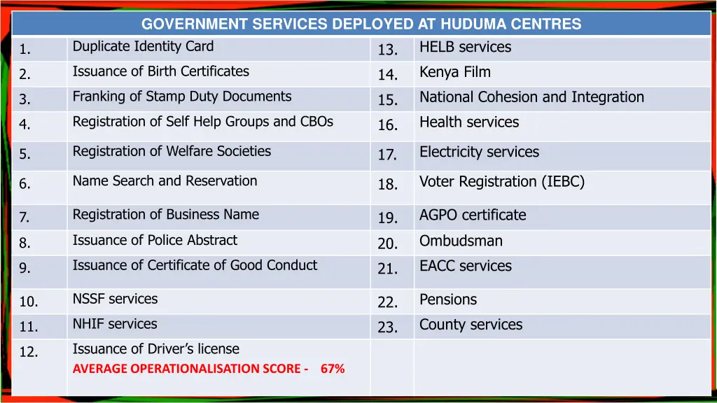 government services deployed at huduma centres