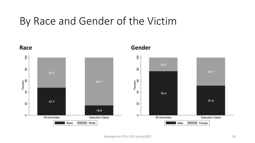 by race and gender of the victim