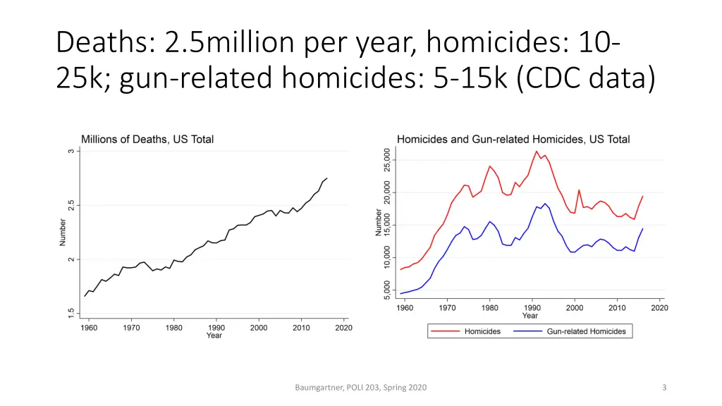 deaths 2 5million per year homicides