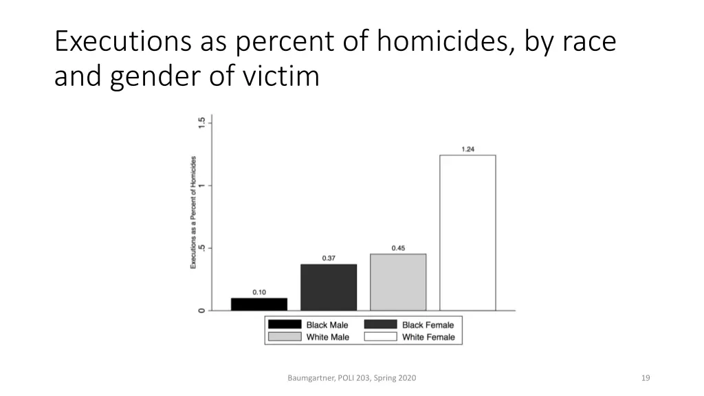 executions as percent of homicides by race