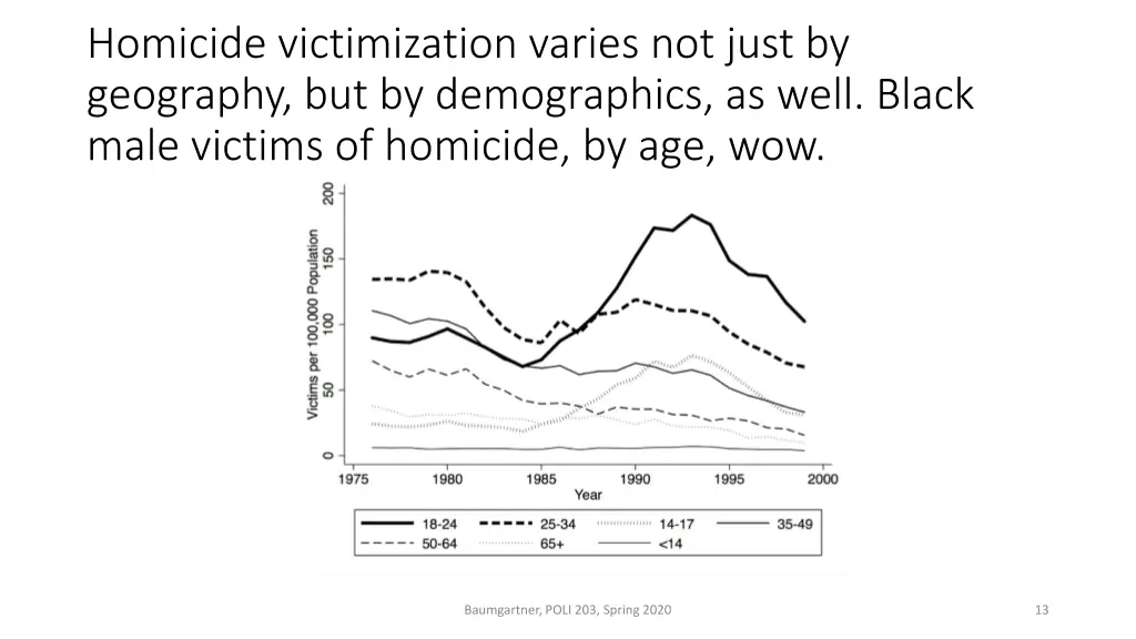 homicide victimization varies not just