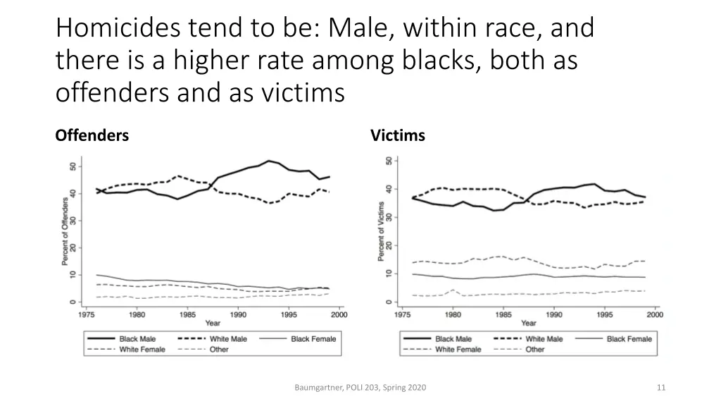 homicides tend to be male within race and there