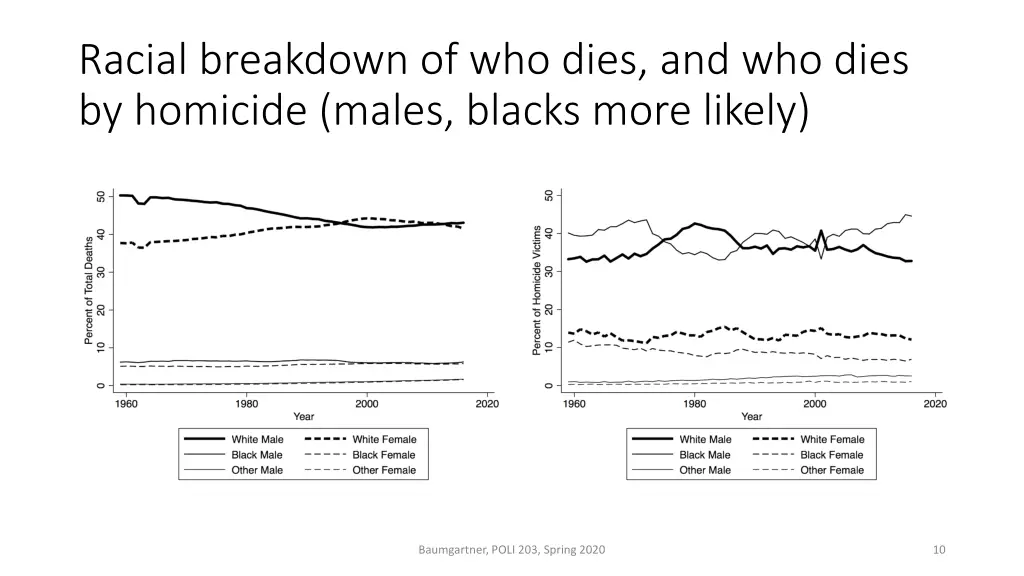 racial breakdown of who dies and who dies