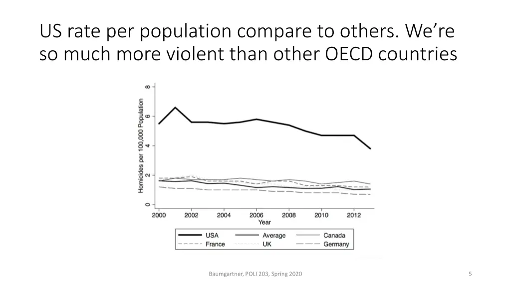 us rate per population compare to others