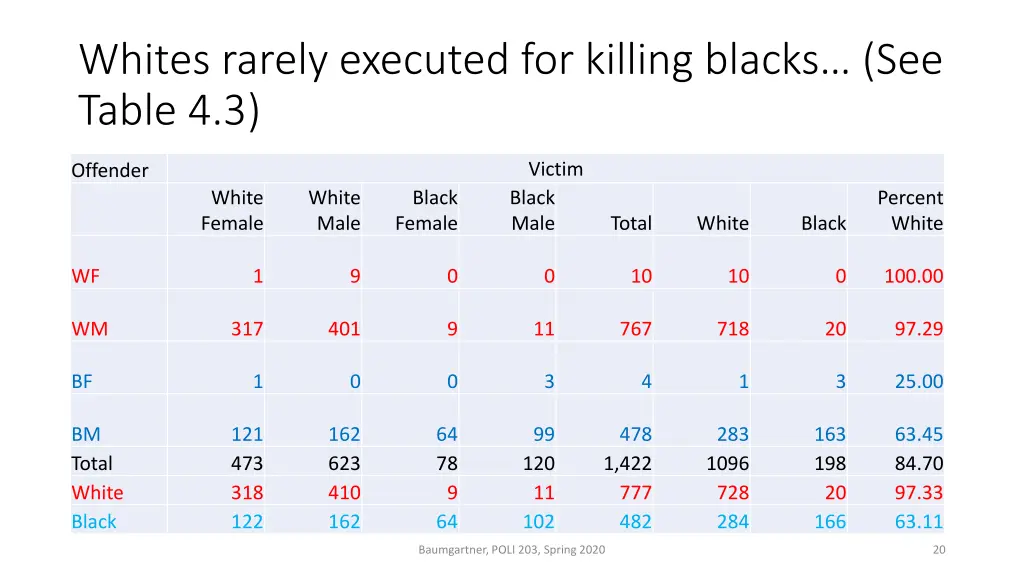 whites rarely executed for killing blacks