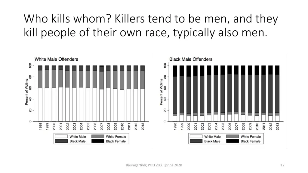 who kills whom killers tend to be men and they