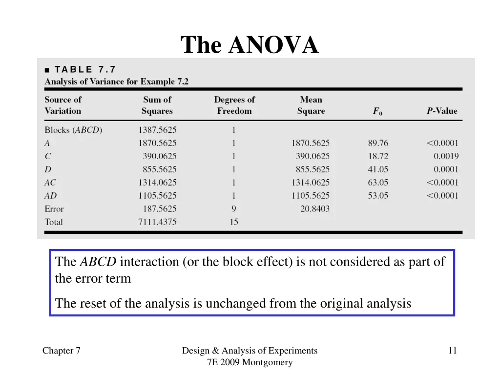 the anova