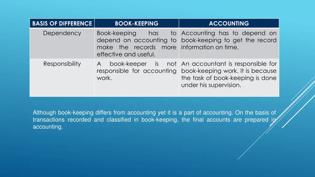 basis of difference dependency