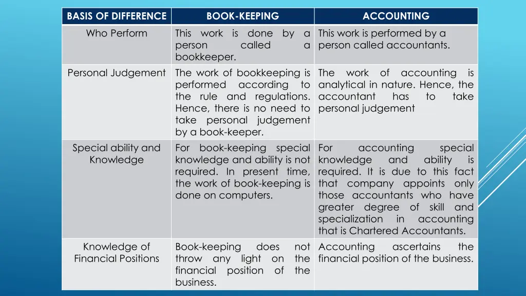 basis of difference