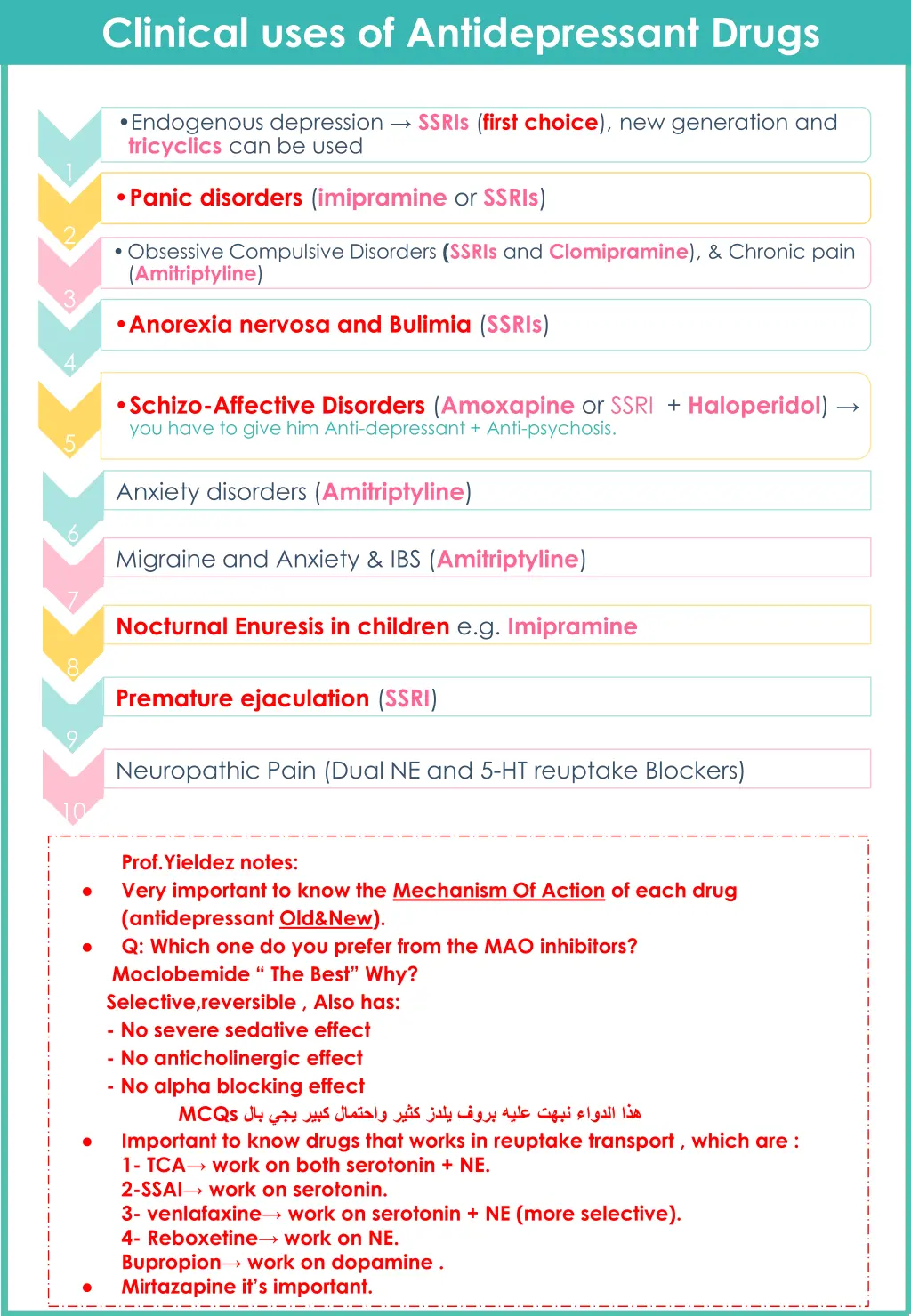 clinical uses of antidepressant drugs