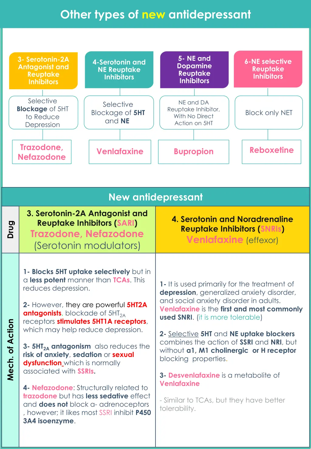 other types of new antidepressant