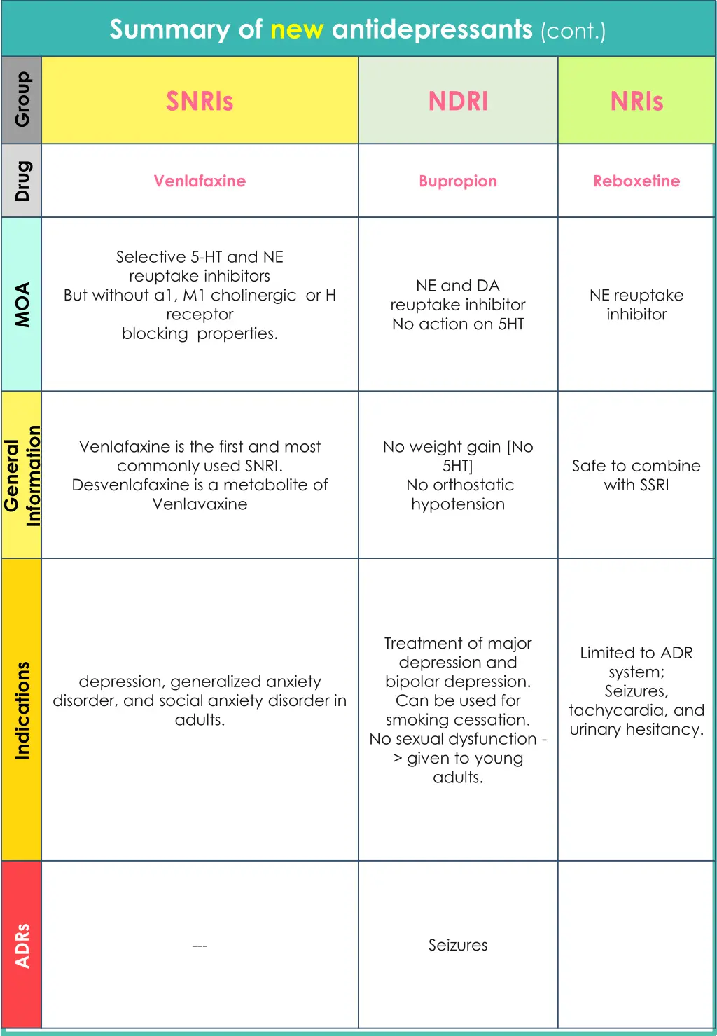 summary of new antidepressants cont