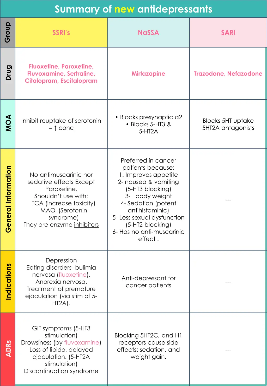 summary of new antidepressants