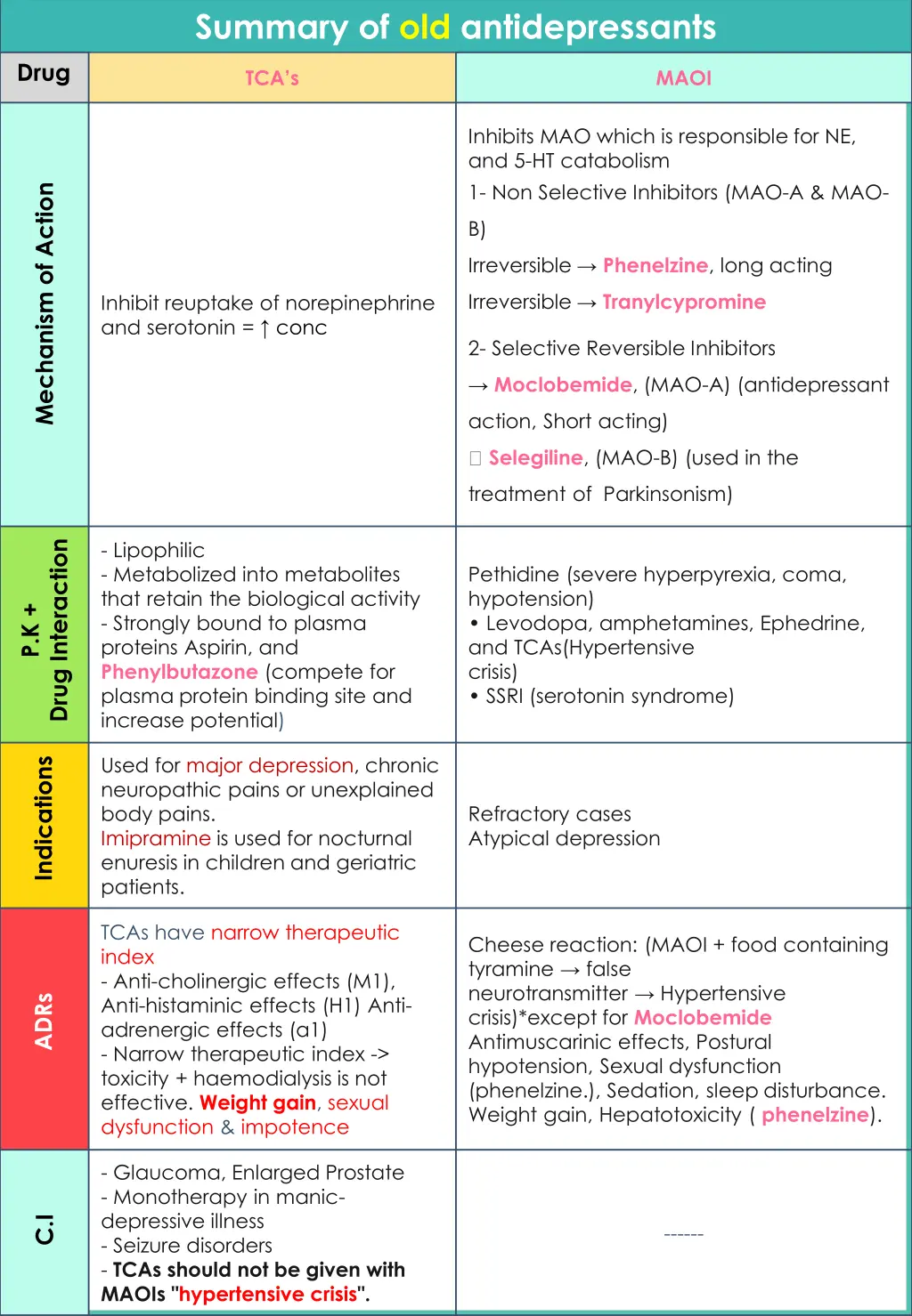 summary of old antidepressants