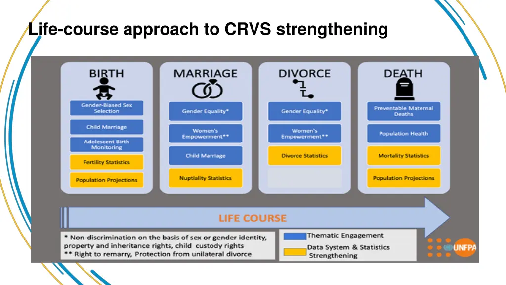 life course approach to crvs strengthening