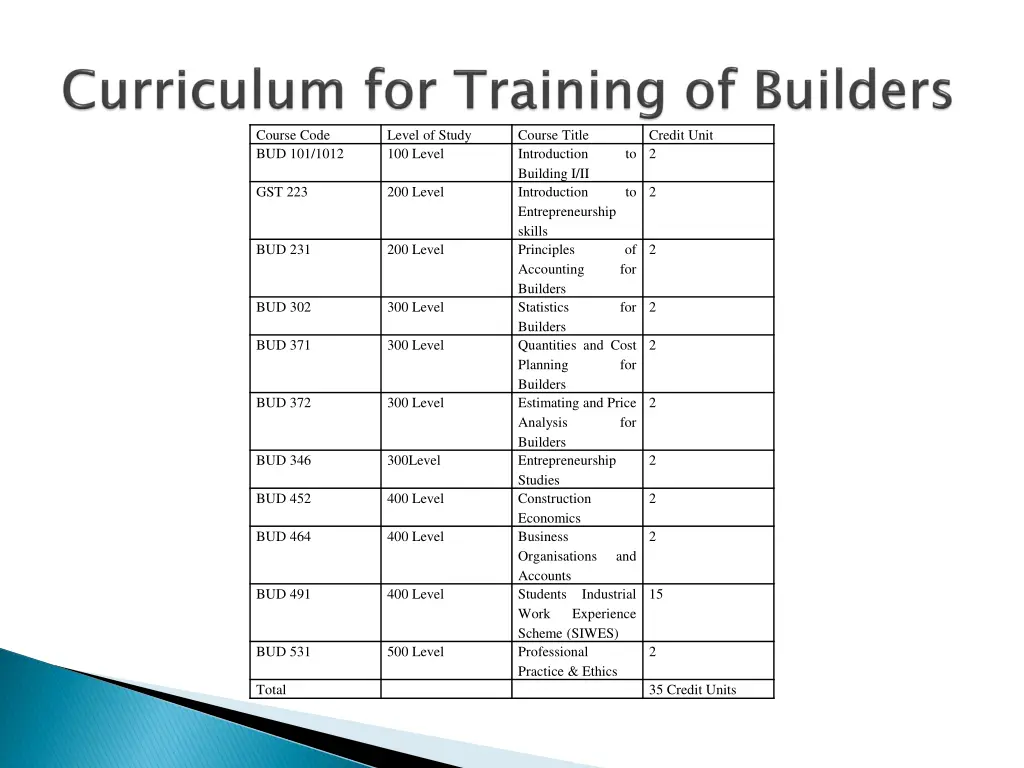 course code bud 101 1012